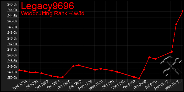 Last 31 Days Graph of Legacy9696