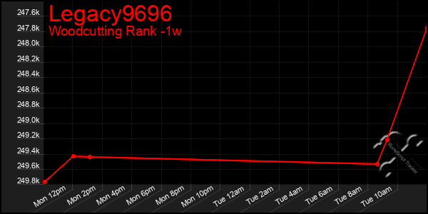 Last 7 Days Graph of Legacy9696