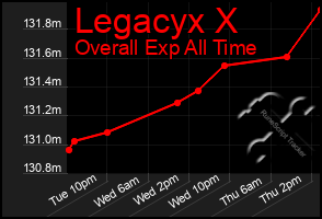 Total Graph of Legacyx X