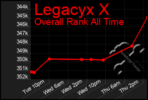 Total Graph of Legacyx X