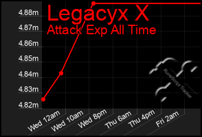 Total Graph of Legacyx X