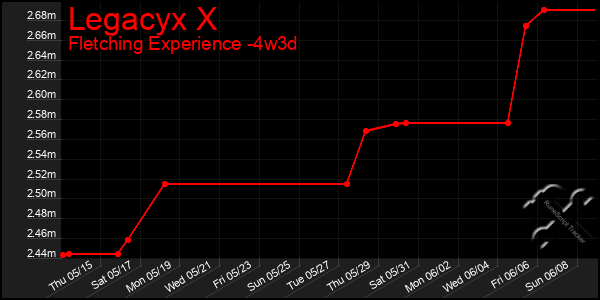Last 31 Days Graph of Legacyx X