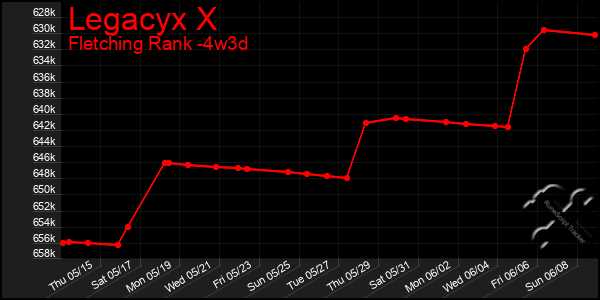 Last 31 Days Graph of Legacyx X