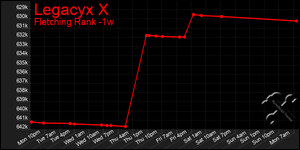 Last 7 Days Graph of Legacyx X