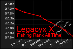 Total Graph of Legacyx X