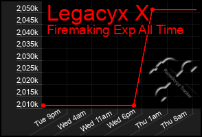 Total Graph of Legacyx X