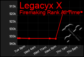 Total Graph of Legacyx X