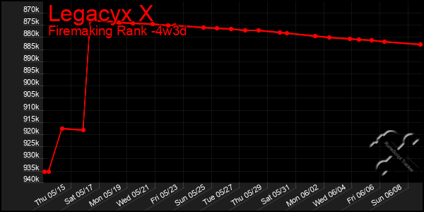 Last 31 Days Graph of Legacyx X