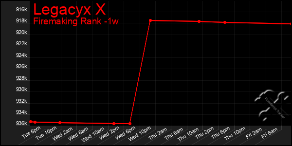 Last 7 Days Graph of Legacyx X