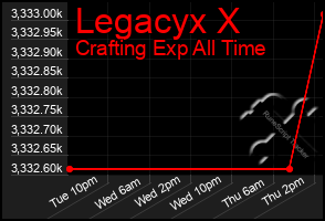 Total Graph of Legacyx X