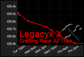 Total Graph of Legacyx X