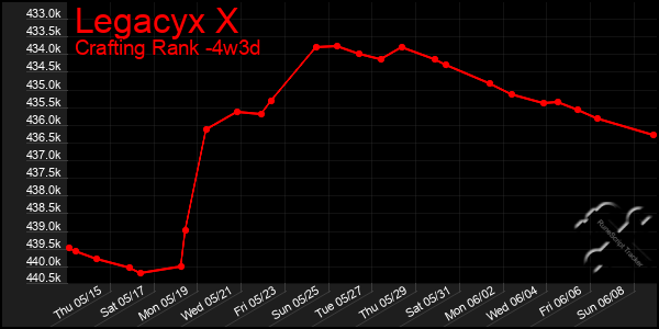 Last 31 Days Graph of Legacyx X