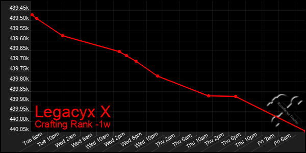 Last 7 Days Graph of Legacyx X