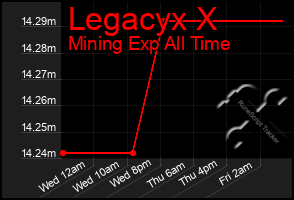 Total Graph of Legacyx X