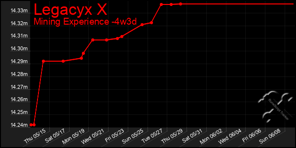Last 31 Days Graph of Legacyx X