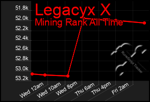Total Graph of Legacyx X