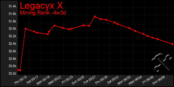 Last 31 Days Graph of Legacyx X