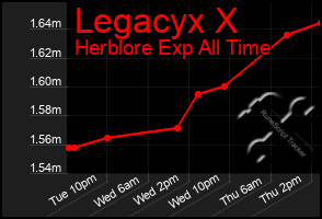 Total Graph of Legacyx X