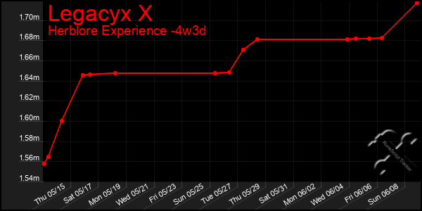 Last 31 Days Graph of Legacyx X