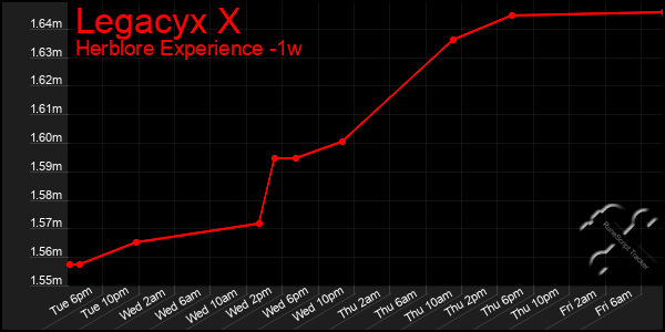 Last 7 Days Graph of Legacyx X