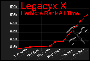 Total Graph of Legacyx X