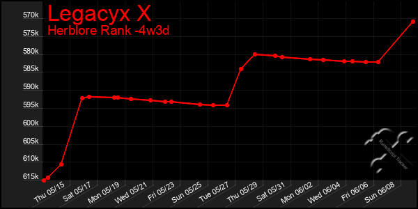 Last 31 Days Graph of Legacyx X