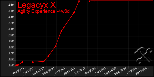 Last 31 Days Graph of Legacyx X