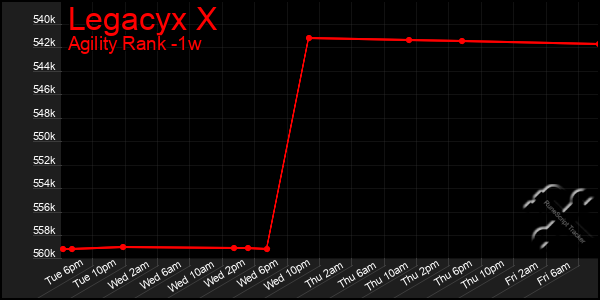 Last 7 Days Graph of Legacyx X