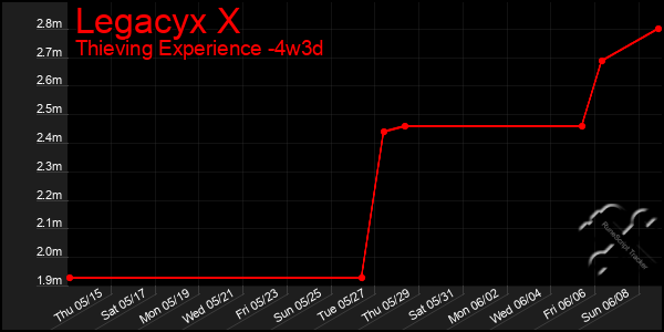 Last 31 Days Graph of Legacyx X