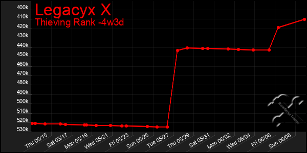 Last 31 Days Graph of Legacyx X