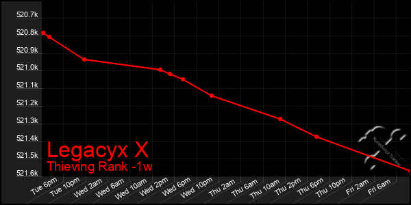 Last 7 Days Graph of Legacyx X