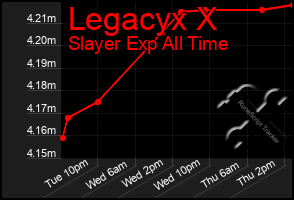Total Graph of Legacyx X