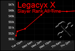 Total Graph of Legacyx X