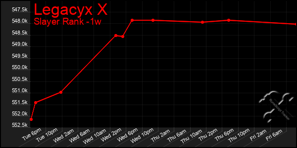 Last 7 Days Graph of Legacyx X