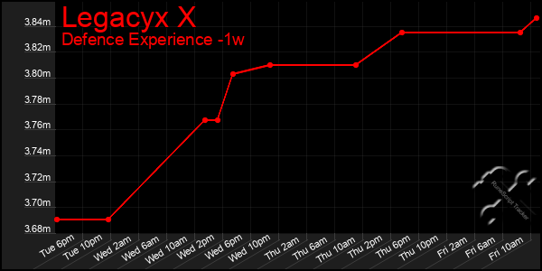 Last 7 Days Graph of Legacyx X