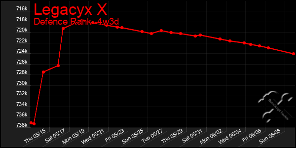 Last 31 Days Graph of Legacyx X
