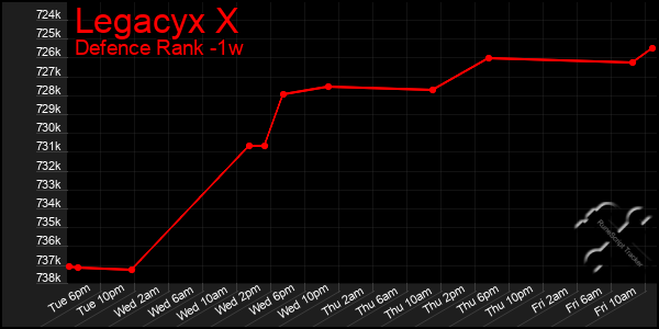 Last 7 Days Graph of Legacyx X