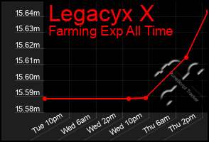 Total Graph of Legacyx X