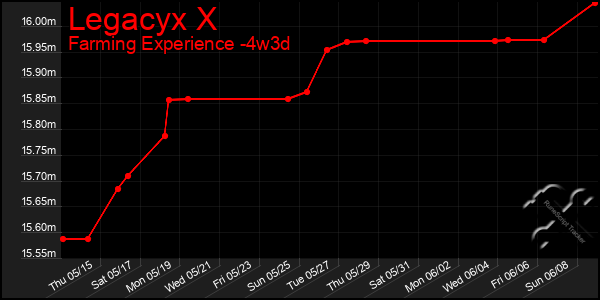 Last 31 Days Graph of Legacyx X