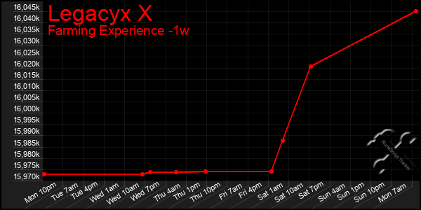 Last 7 Days Graph of Legacyx X