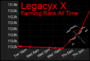 Total Graph of Legacyx X