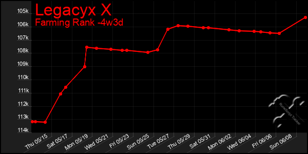 Last 31 Days Graph of Legacyx X