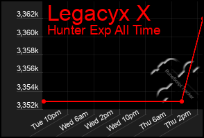Total Graph of Legacyx X