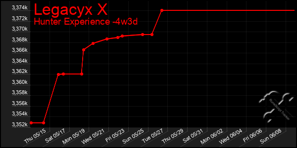 Last 31 Days Graph of Legacyx X