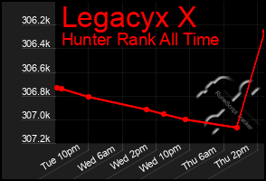 Total Graph of Legacyx X