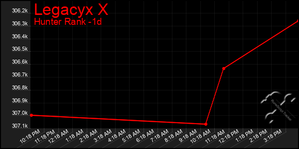 Last 24 Hours Graph of Legacyx X