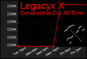Total Graph of Legacyx X