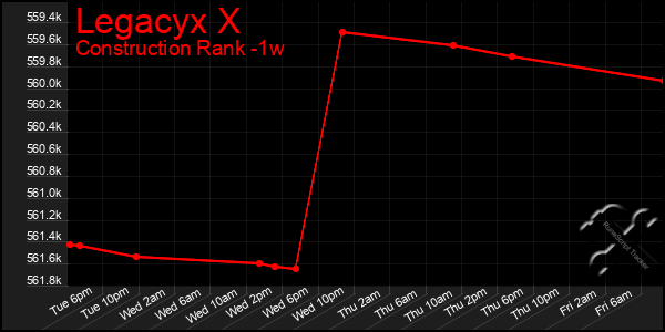 Last 7 Days Graph of Legacyx X