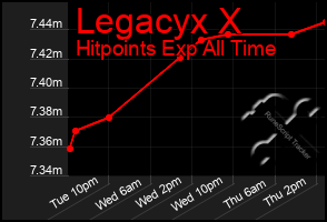 Total Graph of Legacyx X