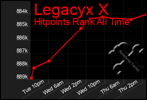 Total Graph of Legacyx X